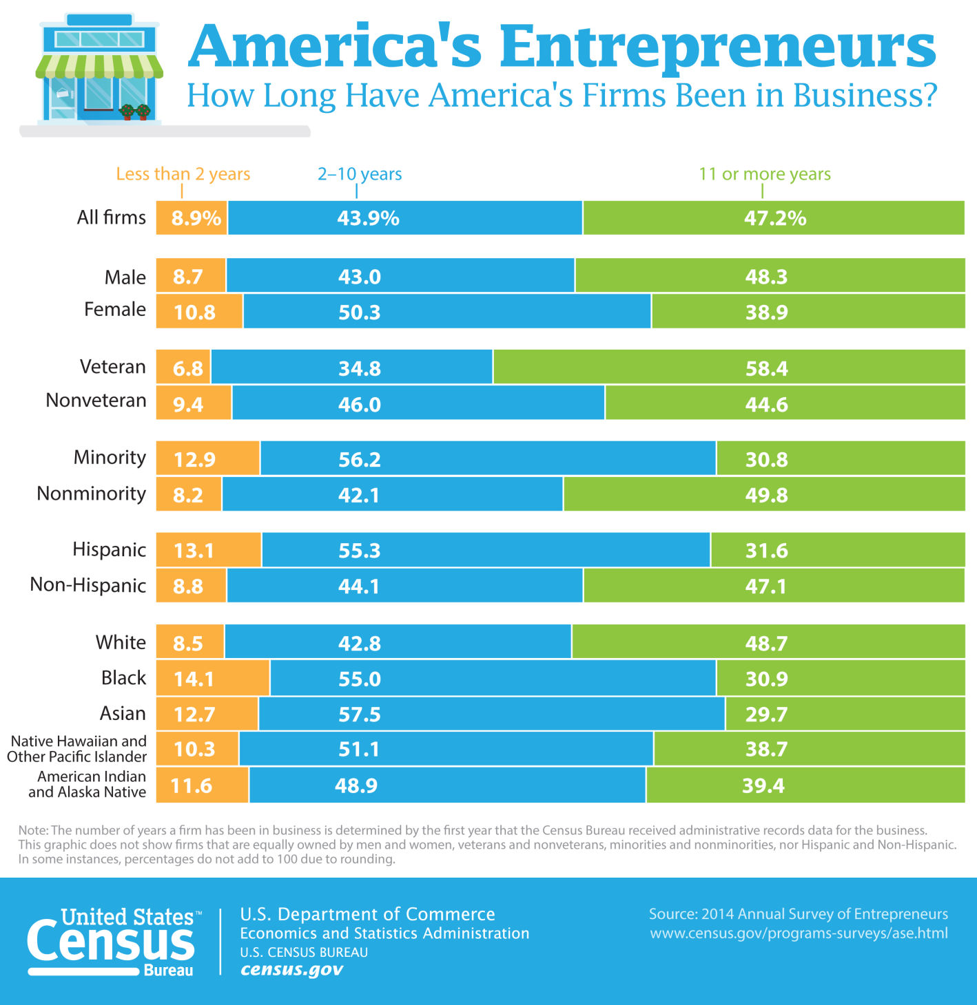 Census Bureau Data Reveals Portrait Of US Business Owners | Strictly ...