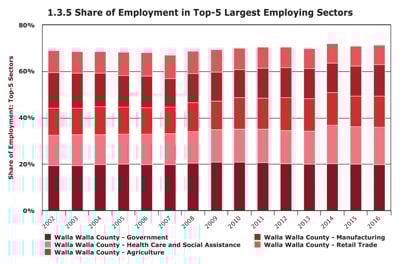 Walla Walla’s mix of jobs largely stable  Walla Walla Trends  union-bulletin.com