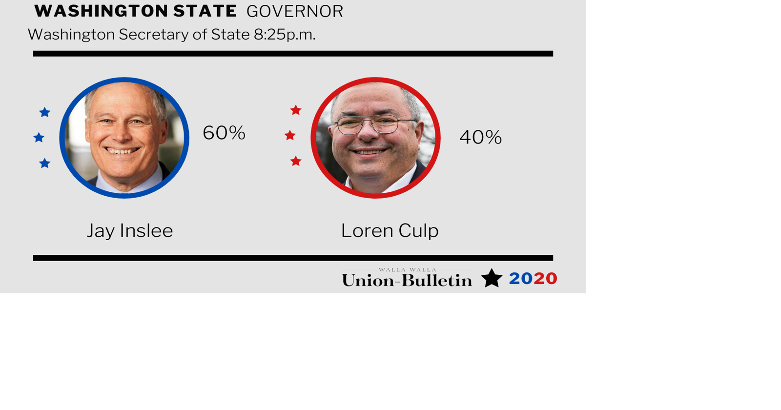 Jay Inslee defeats Loren Culp for governor in Washington state election ...