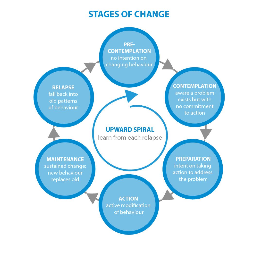 To successfully change a behavior, take things step by step Beyond