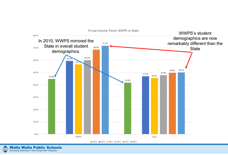 Walla Walla's Smarter Balanced Assessment scores up in math, down in
