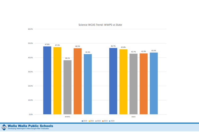 Walla Walla's Smarter Balanced Assessment scores up in math, down in