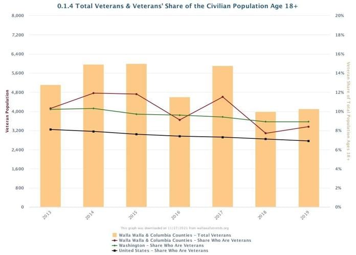 Walla Walla’s population in 2021 takes a dip Walla Walla Trends