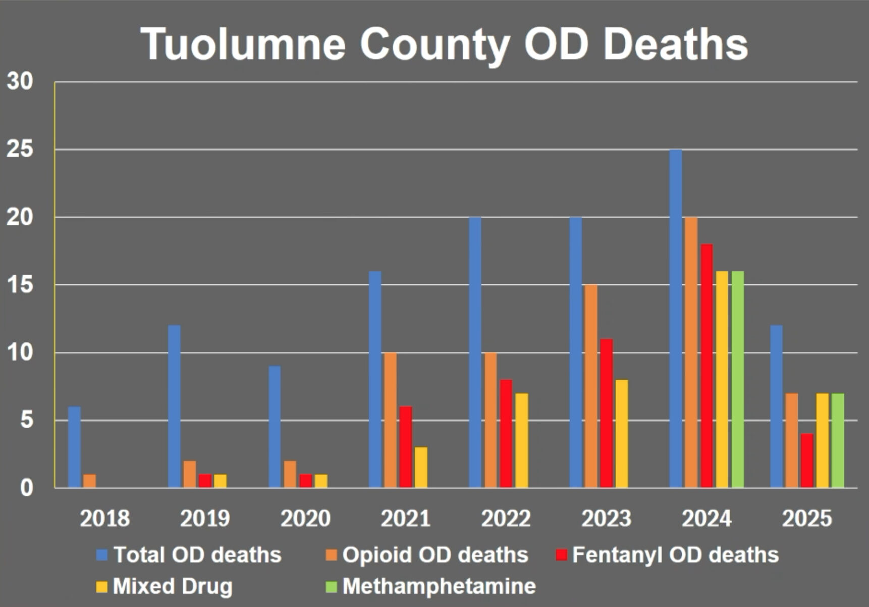 Tuolumne County sees drop in fatal drug overdoses as new risks emerge ...