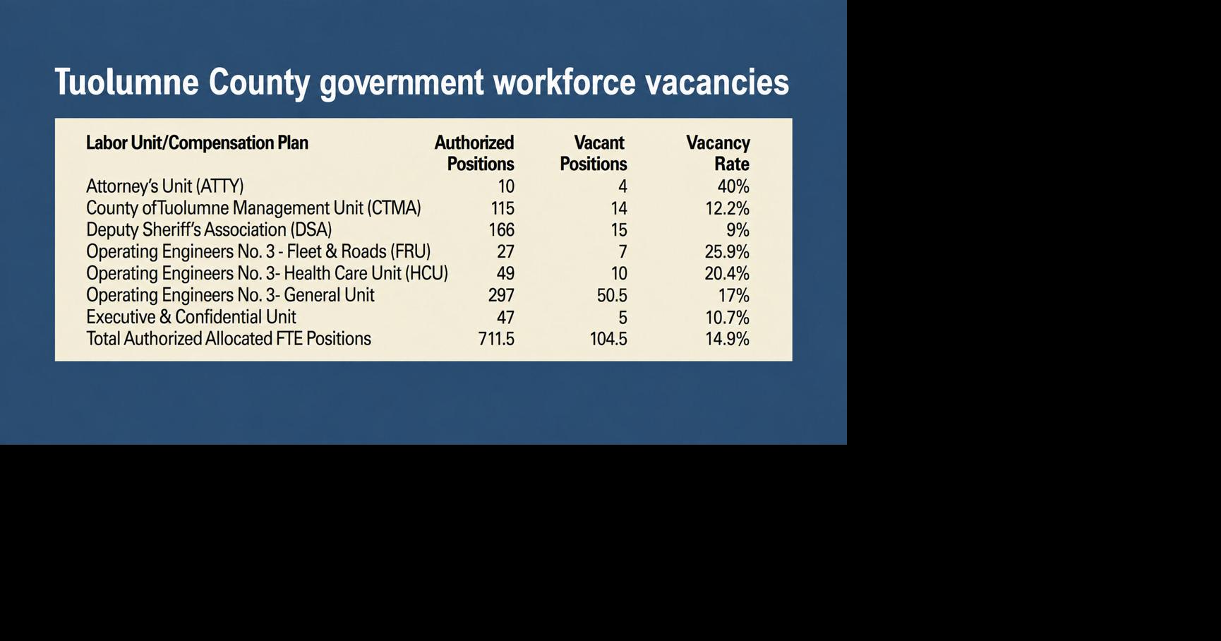 Tuolumne County supervisors will review 100+ job vacancies