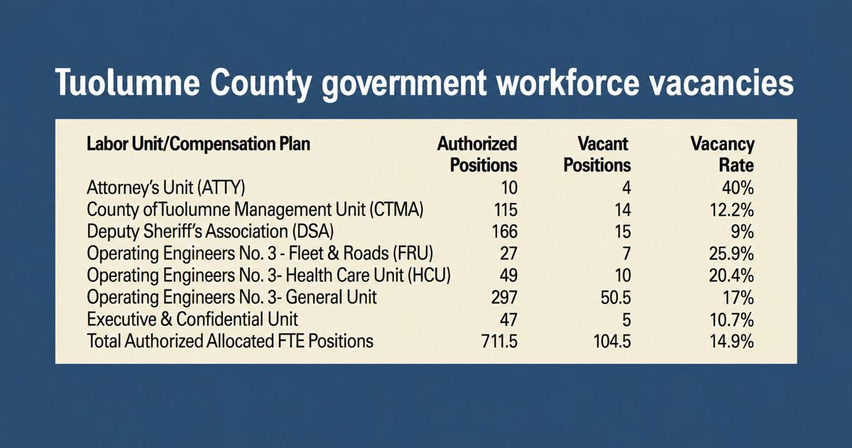 Magazine Ad Rates Chart Tuolumne County supervisors will review 100+ job vacancies | News ...