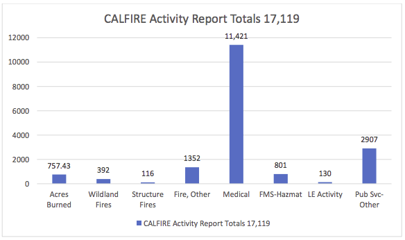 Cal Fire updates strategic fire plan for Tuolumne, Calaveras counties ...