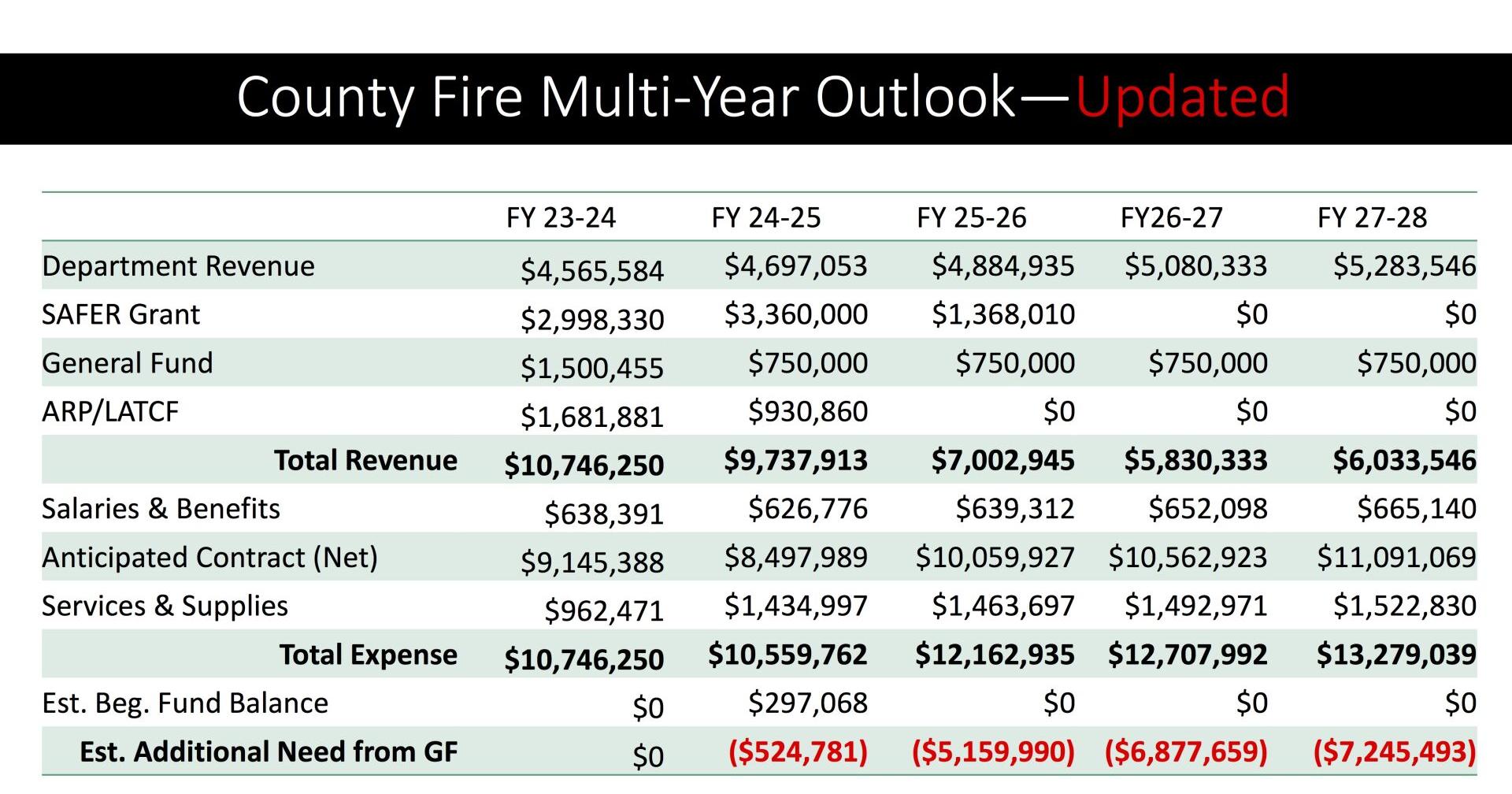 Tuolumne County officials urge 'course correction' amid budget woes | News - Vimarsana News