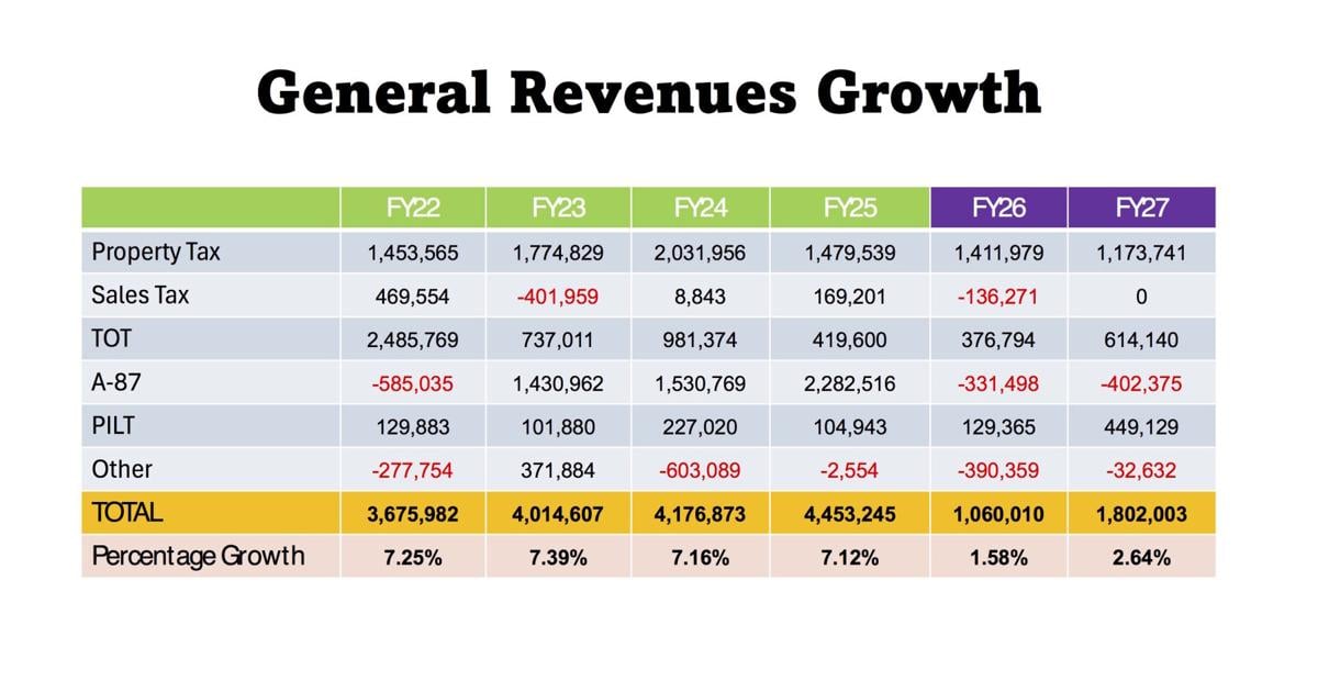 Tuolumne County supervisors OK $340M budget, cite structural concerns