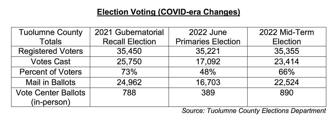 Civil grand jury affirms viability of Tuolumne County elections News
