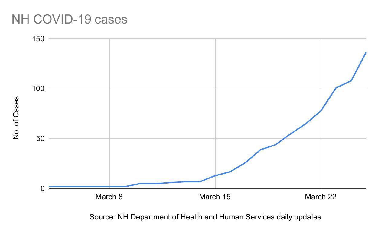 COVID-19 cases to date