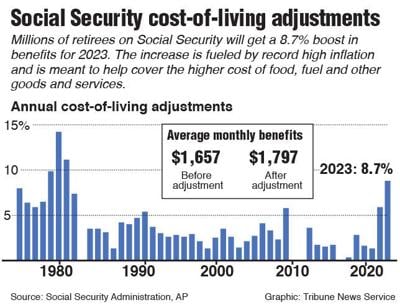 Social Security benefits see highest jump in 40 years | National |  unionleader.com