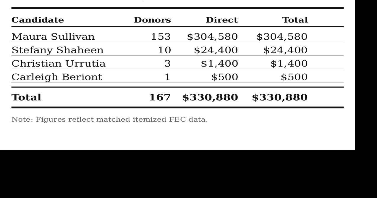 Like clockwork, AIPAC donor checks flowing to Maura Sullivan