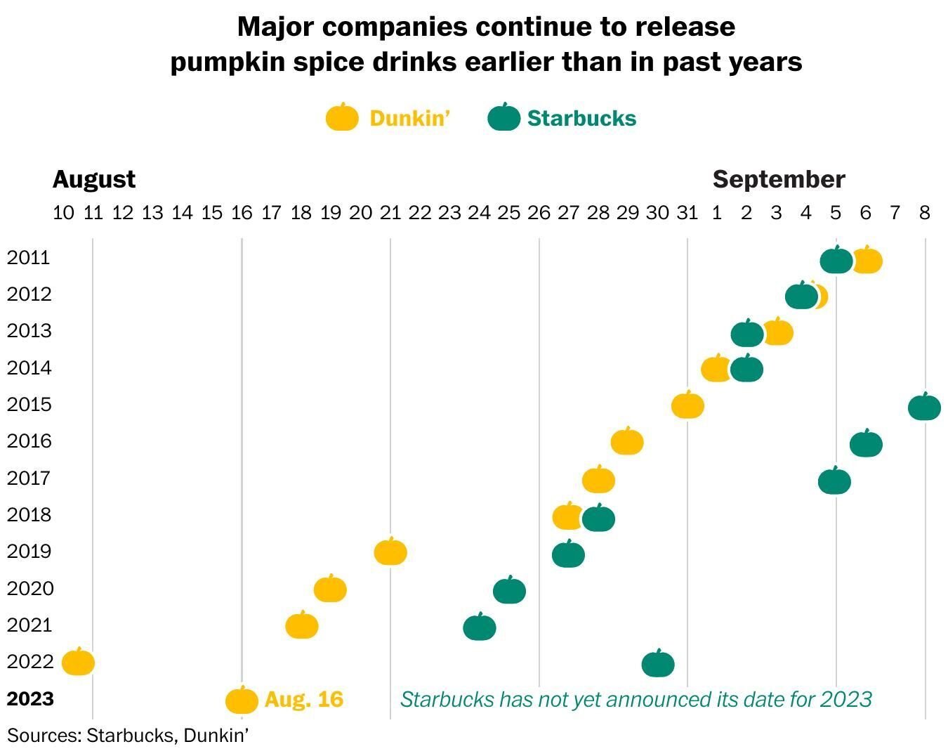 Pumpkin Spice release dates