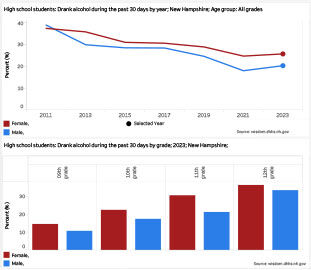 At-risk behavior rises among New Hampshire high school students