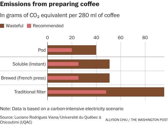 Emissions from preparing coffee