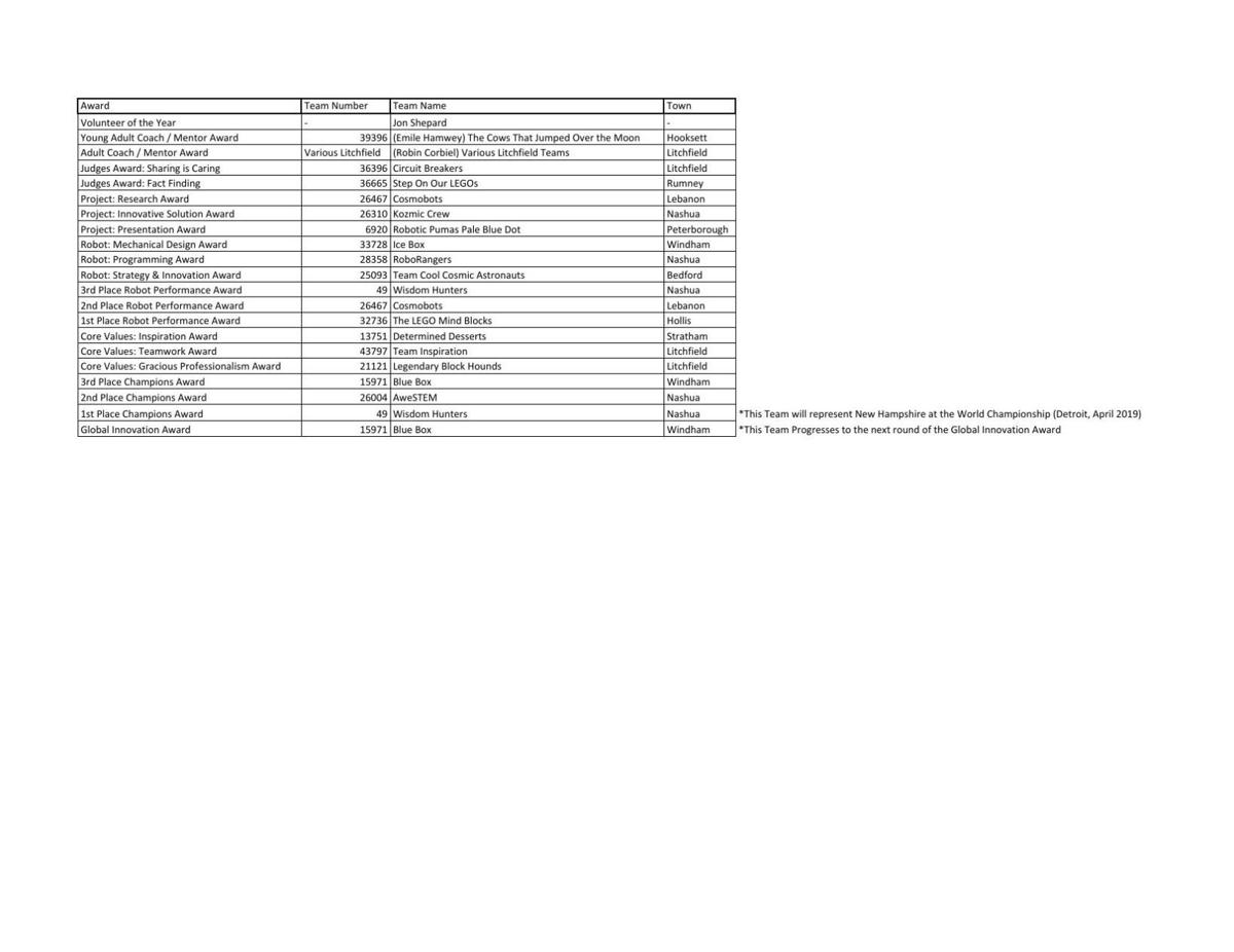 2018 Nh First Lego League Championship List Of Winners