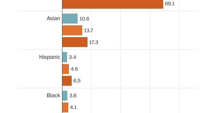 Before Trump ban, universities were slowly making faculties more diverse