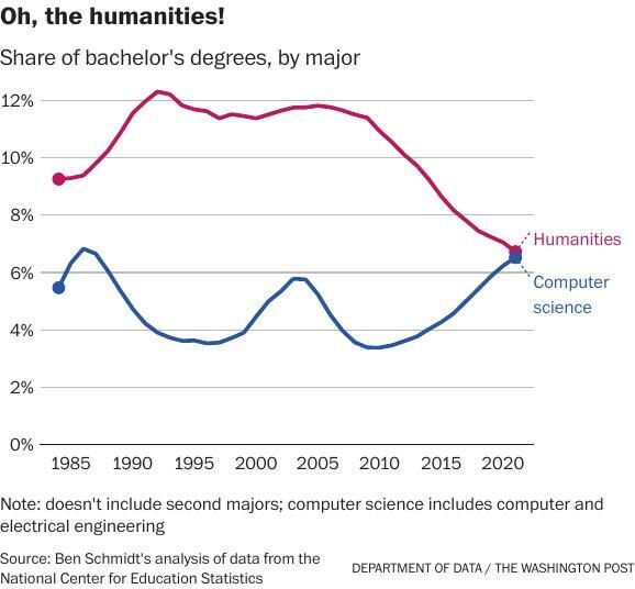 Share of bachelor's degrees, by major | Education | unionleader.com