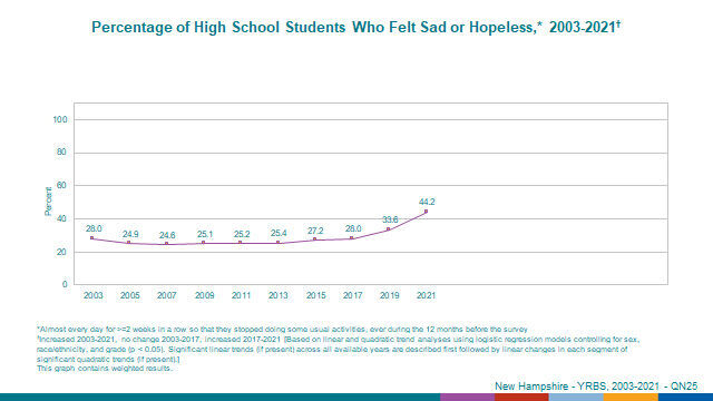 2021 student survey results show declines in youth mental health