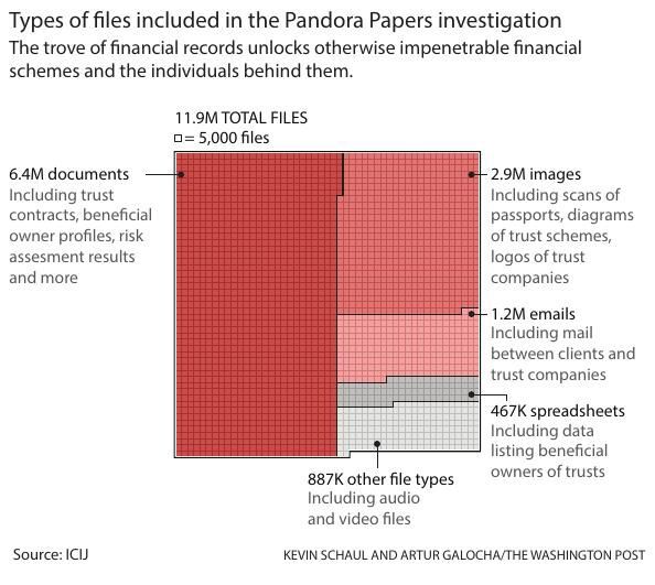 List papers the pandora ‘Zero threat