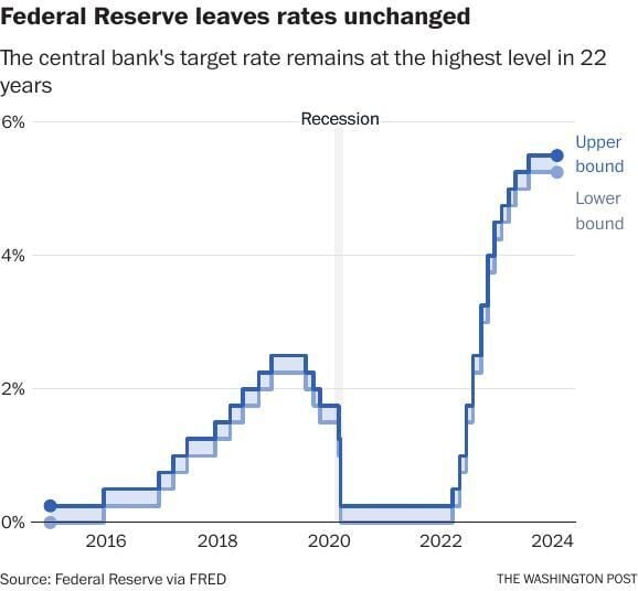 Federal Reserve Leaves Rates Unchanged | | Unionleader.com