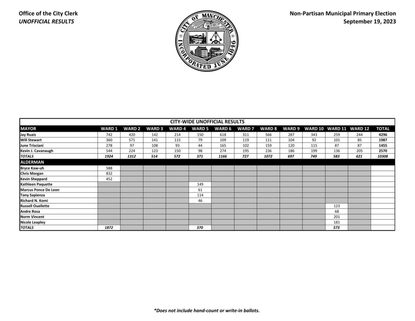 Unofficial Manchester Municipal Primary results