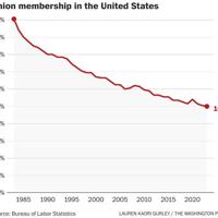Union membership rate hits record low in 2023, though unions picked up ...
