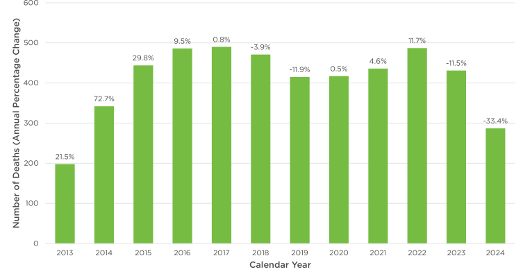 Nh Drug Problem Ranking Drug deaths in NH dropped 33% in 2024, new study shows | Health ...