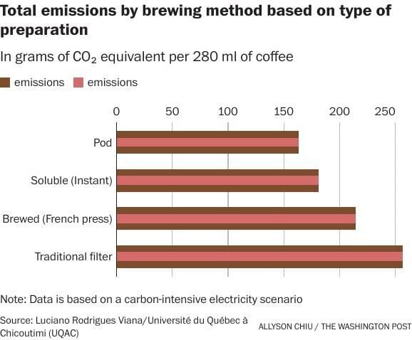 Total emissions by brewing method based on type of preparation