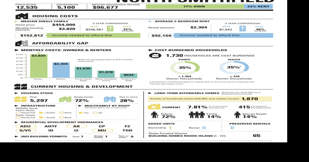 North Smithfield climbs on affordable percentage, becomes less affordable