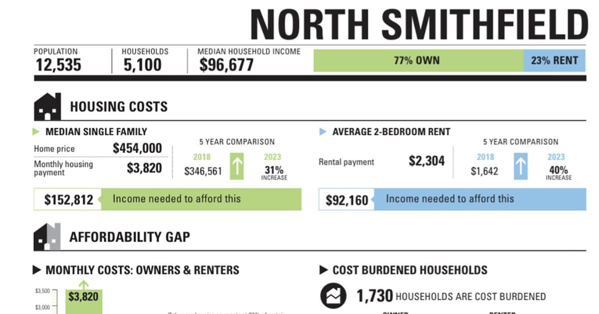 North Smithfield climbs on affordable percentage, becomes less affordable