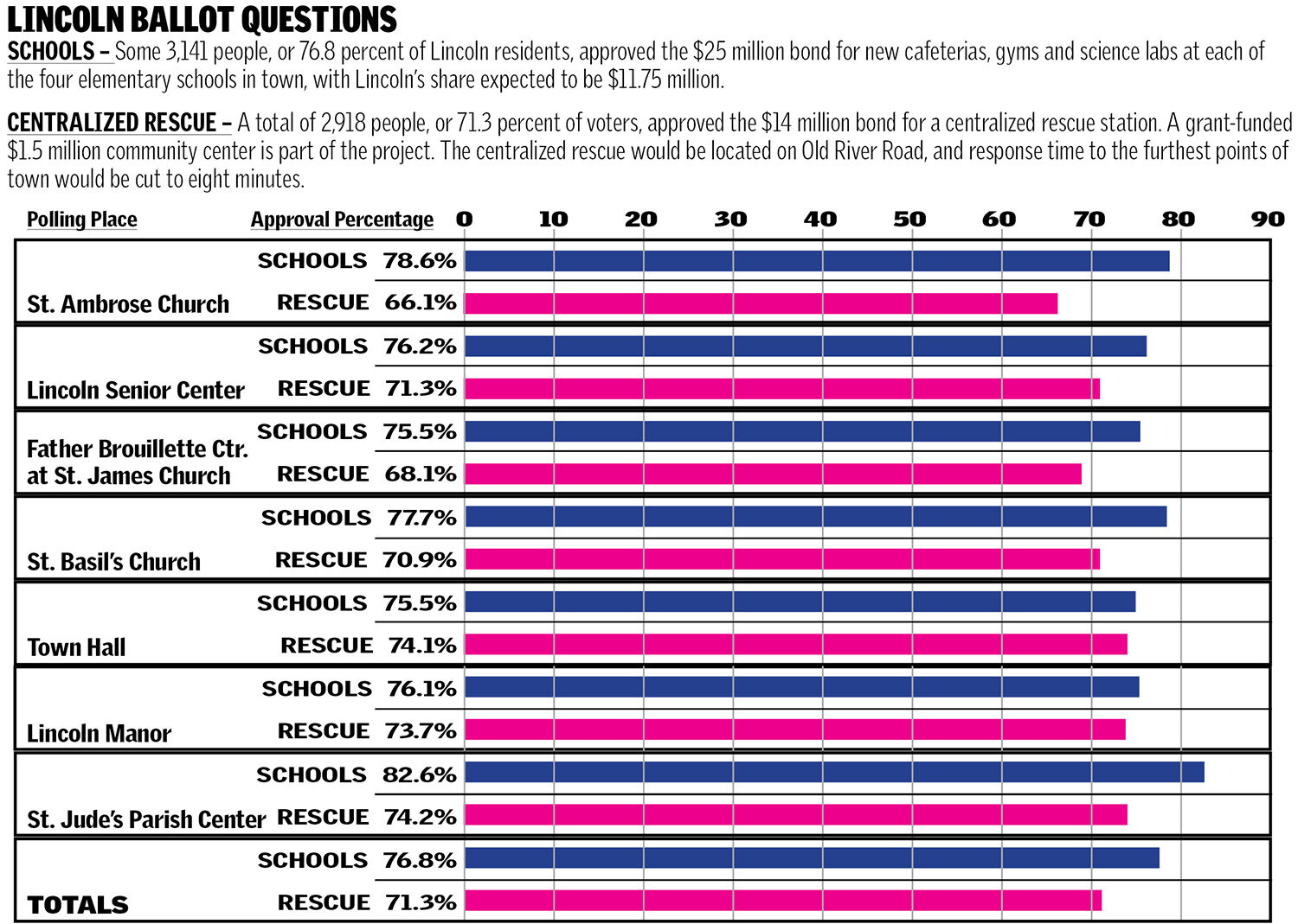 Lincoln Voters Enthusiastically Approve Bond Questions, Vote Amo | News ...