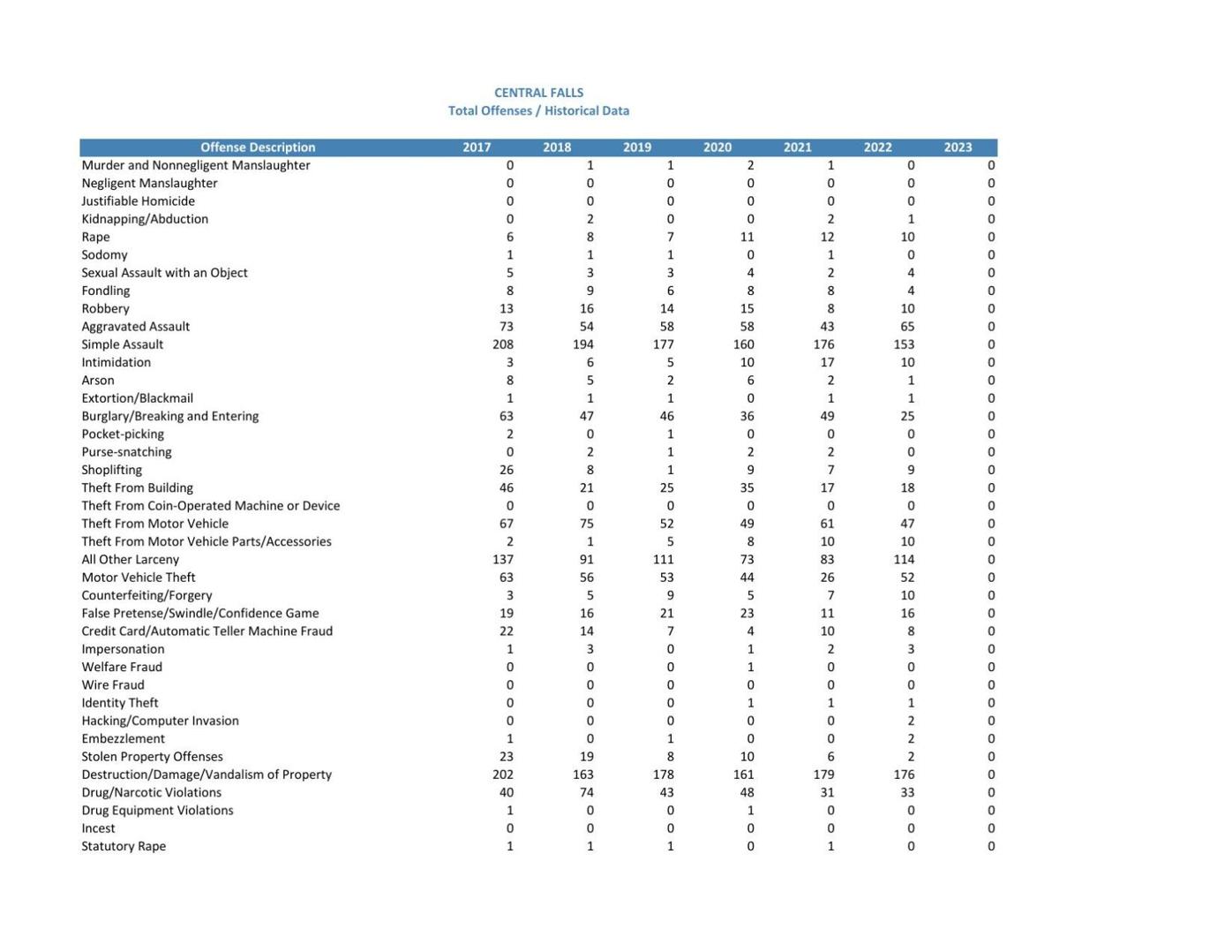 Central Falls Offense Comparison Report.pdf