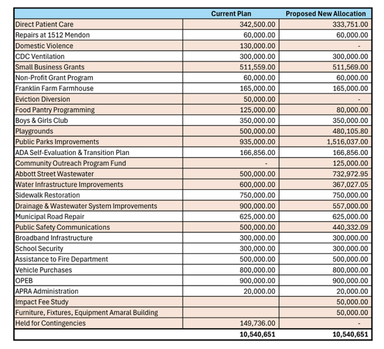 Cumberland finalizing $10.5 million in ARPA spending | News ...