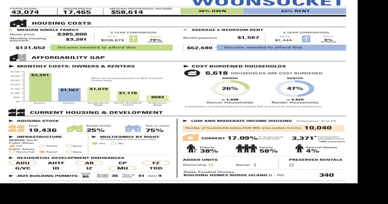 Woonsocket's affordable rate up, city second in ownership, rental affordability