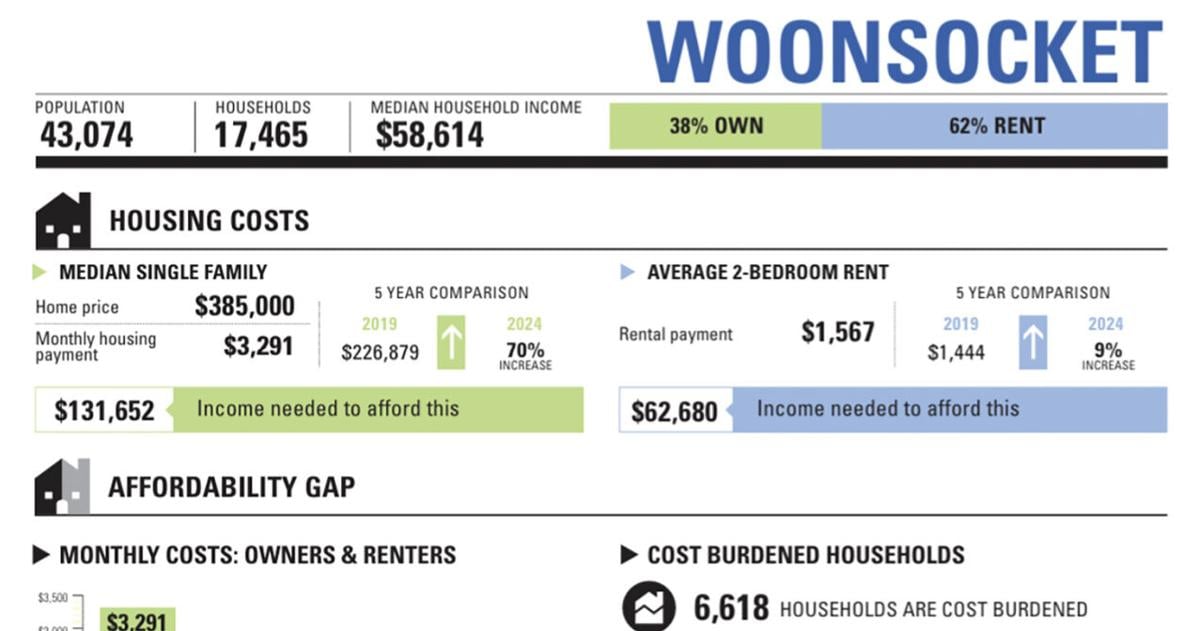 Woonsocket's affordable rate up, city second in ownership, rental affordability