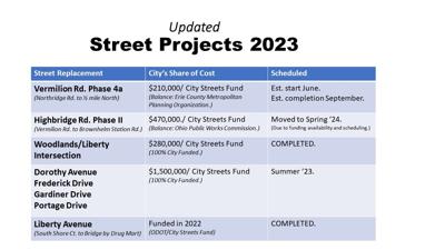 Street Projects