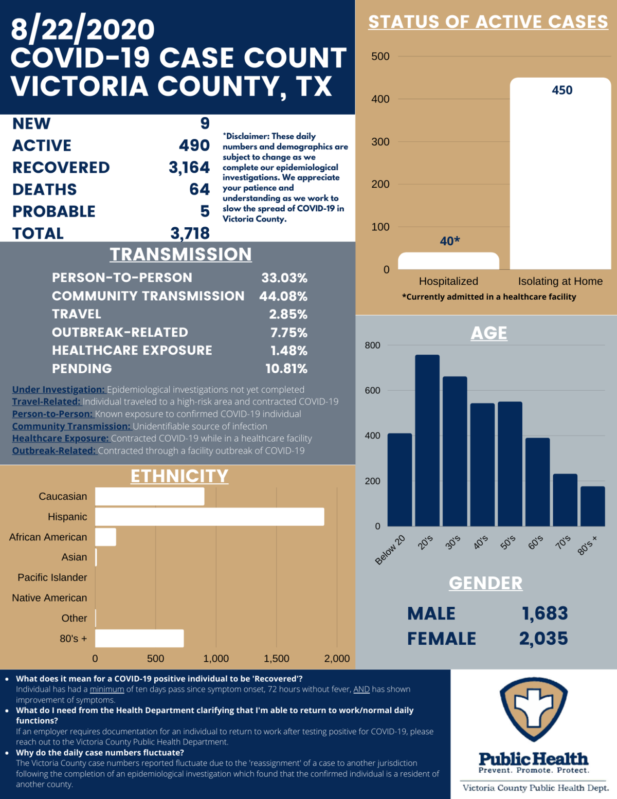 Victoria County Reports 9 New Covid 19 Cases Local News Victoriaadvocate Com