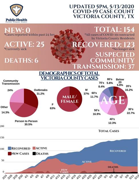 Covid 19 Testing Remains Ample In Victoria County Despite Fewer Confirmed Cases Covid 19 Victoriaadvocate Com