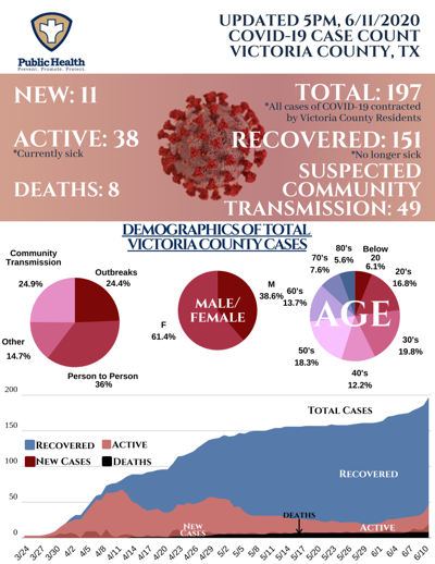 11 new COVID-19 cases reported in Victoria; county nears ...