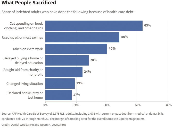 100 Million People In America Are Saddled With Medical Debt ...