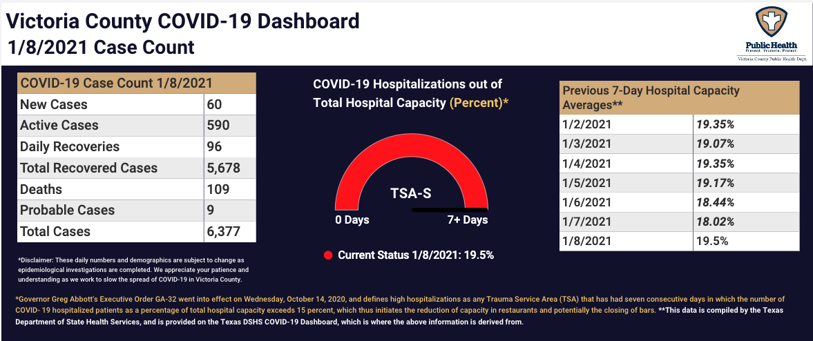 Victoria Trauma Region Covid 19 Hospitalizations Rate Rose To 19 5 Covid 19 Victoriaadvocate Com