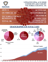 Victoria Ƶ has not 'reached apex' of COVID-19, officials say