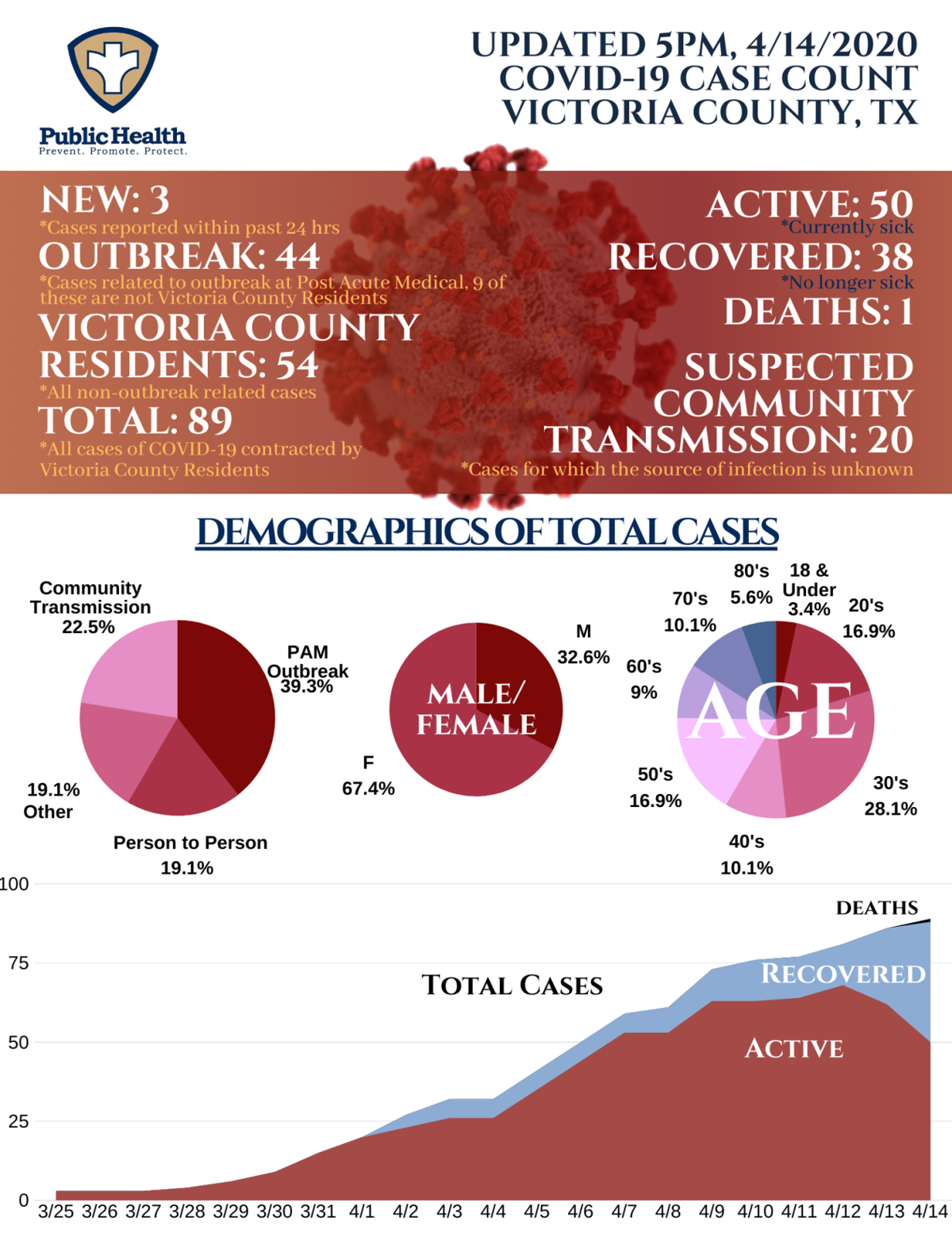 victoria county infection rate near top