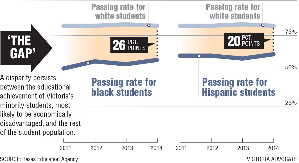 Victoria Schools Struggle To Help Poor Minority Students Business Victoriaadvocate Com