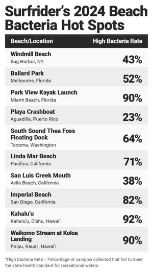 Surfrider Foundation's Clean Water Report Highlights America's Beach Bacteria Hotspots