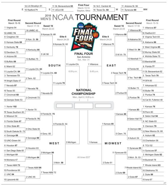 2018 Ncaa Men S Tournament Bracket College Victoriaadvocate Com