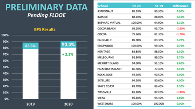 2020 Preliminary Graduation Rate & College Enrollment