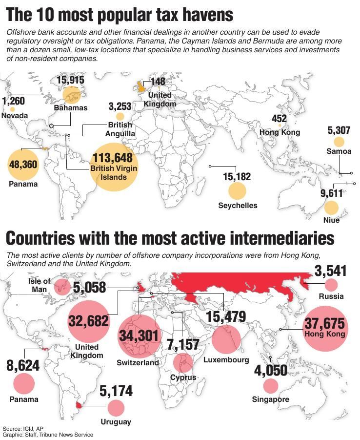 Tax havens